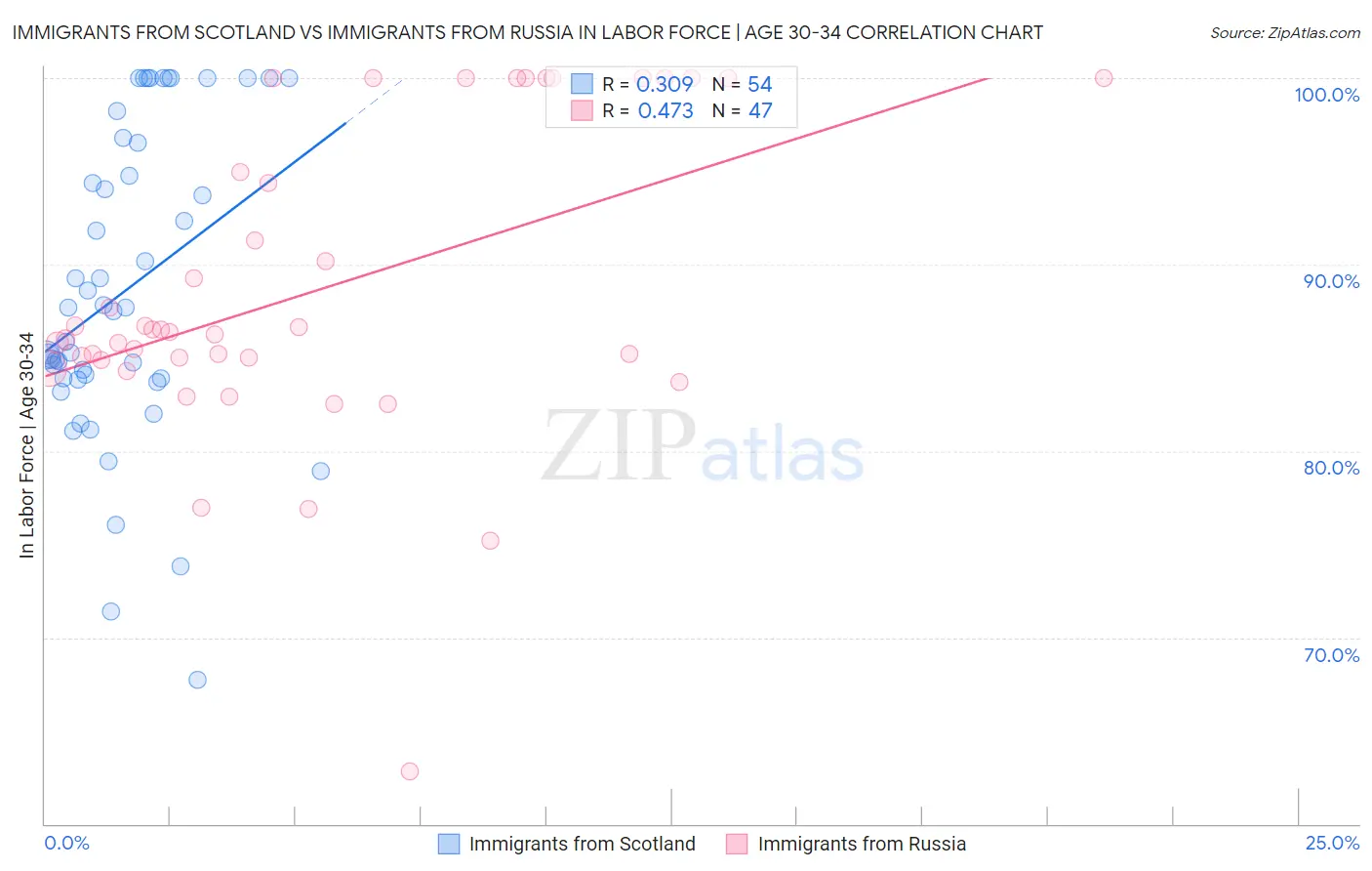 Immigrants from Scotland vs Immigrants from Russia In Labor Force | Age 30-34