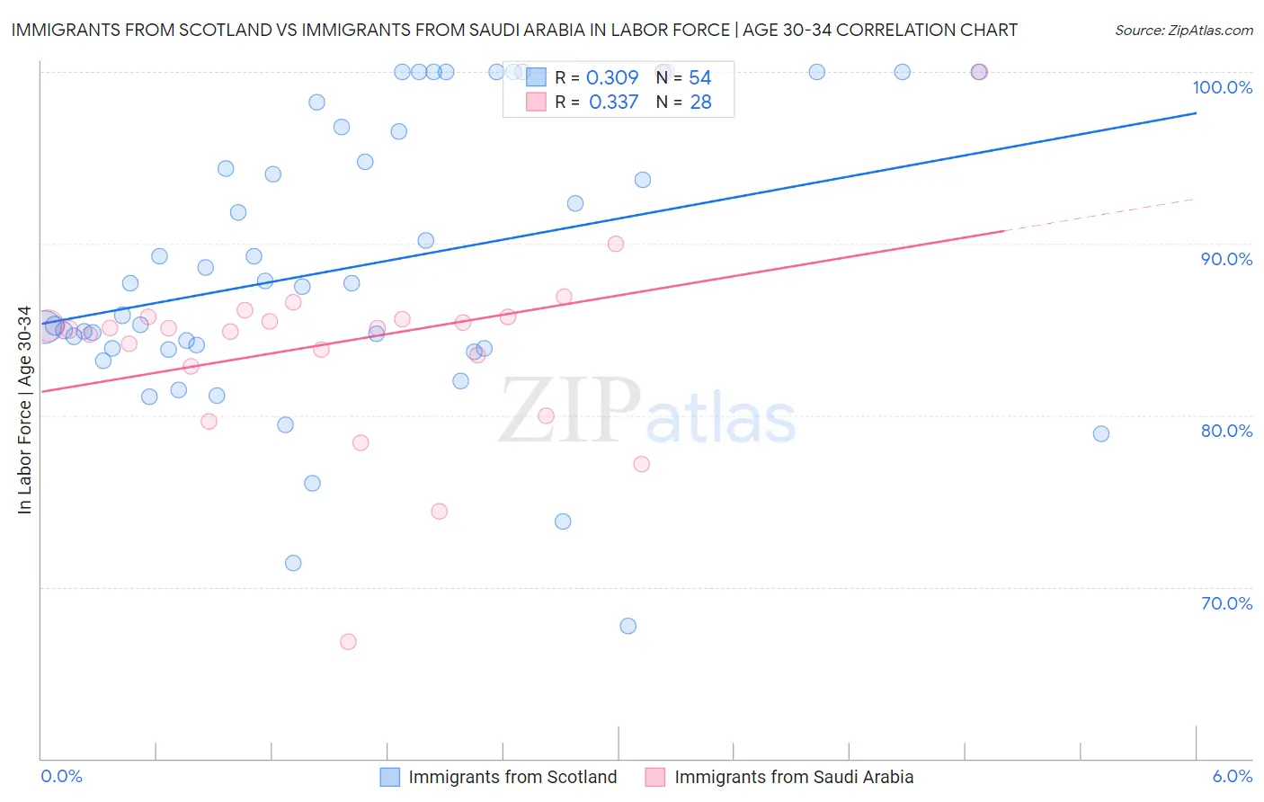 Immigrants from Scotland vs Immigrants from Saudi Arabia In Labor Force | Age 30-34