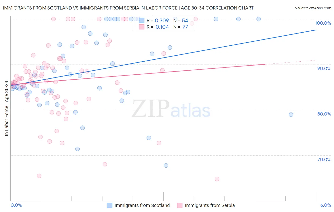 Immigrants from Scotland vs Immigrants from Serbia In Labor Force | Age 30-34