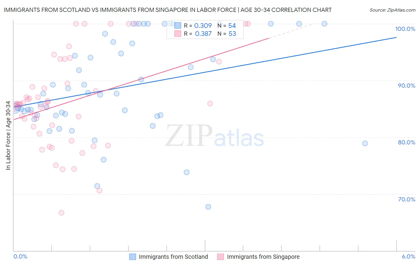 Immigrants from Scotland vs Immigrants from Singapore In Labor Force | Age 30-34