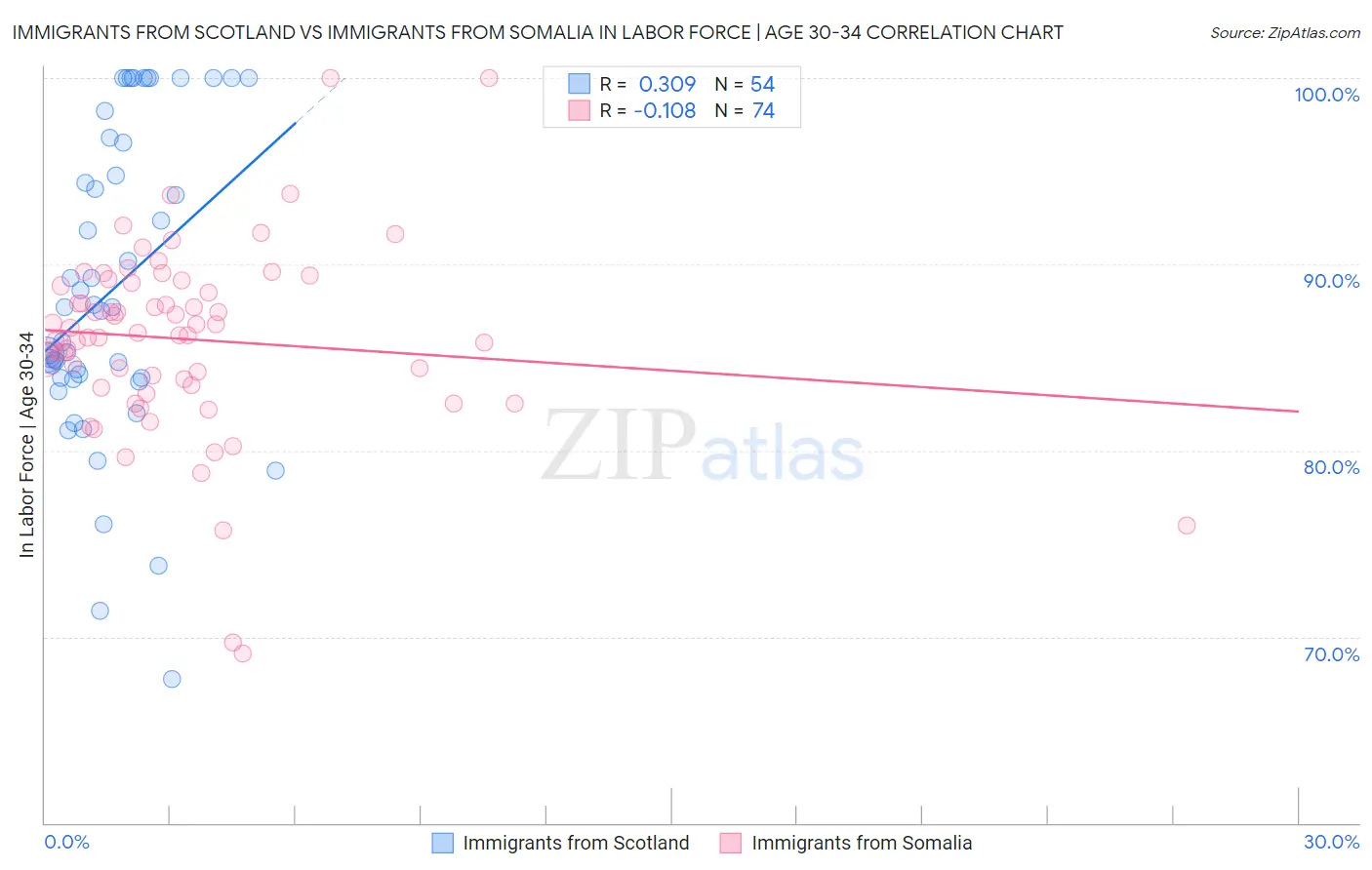 Immigrants from Scotland vs Immigrants from Somalia In Labor Force | Age 30-34
