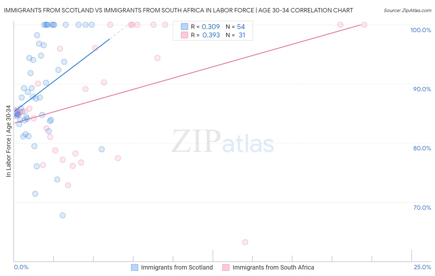 Immigrants from Scotland vs Immigrants from South Africa In Labor Force | Age 30-34