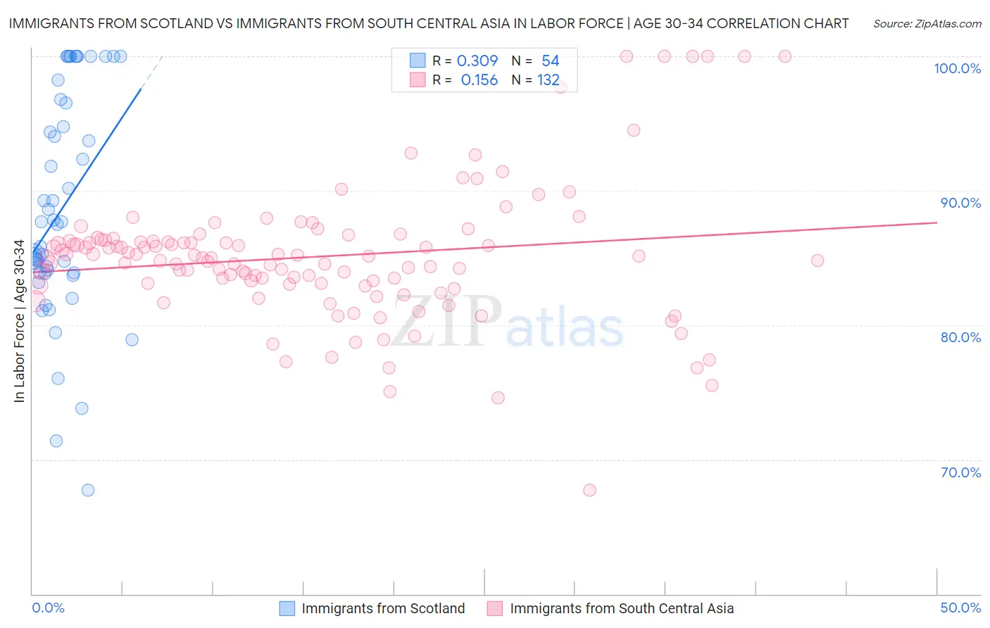 Immigrants from Scotland vs Immigrants from South Central Asia In Labor Force | Age 30-34