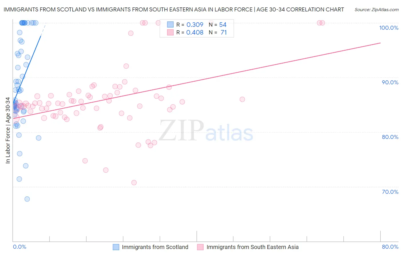 Immigrants from Scotland vs Immigrants from South Eastern Asia In Labor Force | Age 30-34