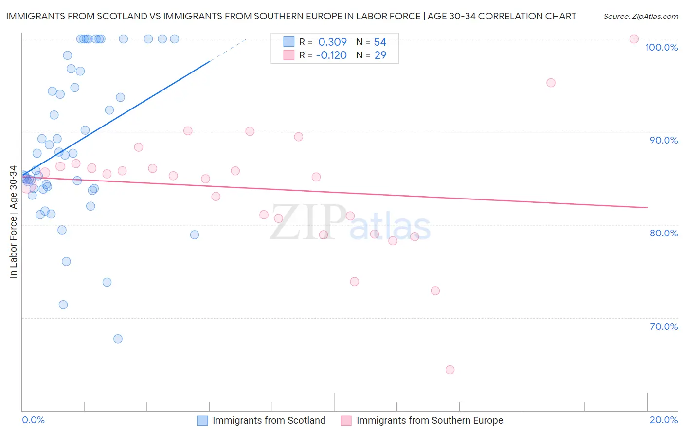 Immigrants from Scotland vs Immigrants from Southern Europe In Labor Force | Age 30-34