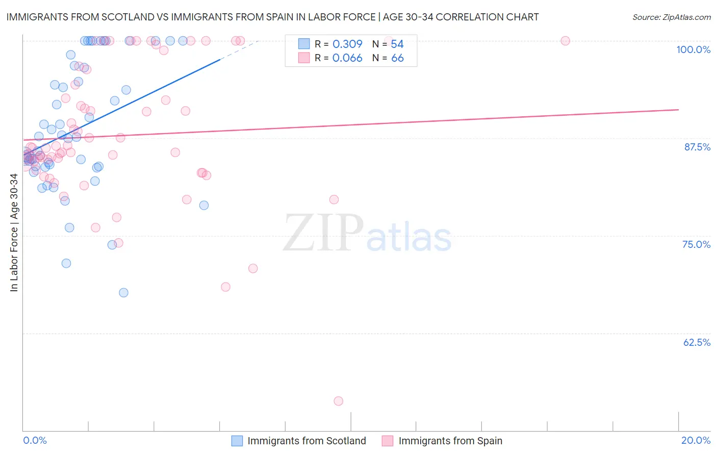 Immigrants from Scotland vs Immigrants from Spain In Labor Force | Age 30-34