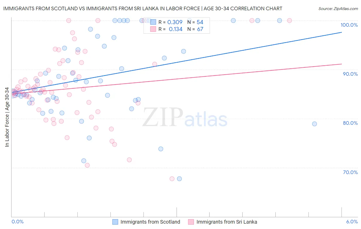 Immigrants from Scotland vs Immigrants from Sri Lanka In Labor Force | Age 30-34