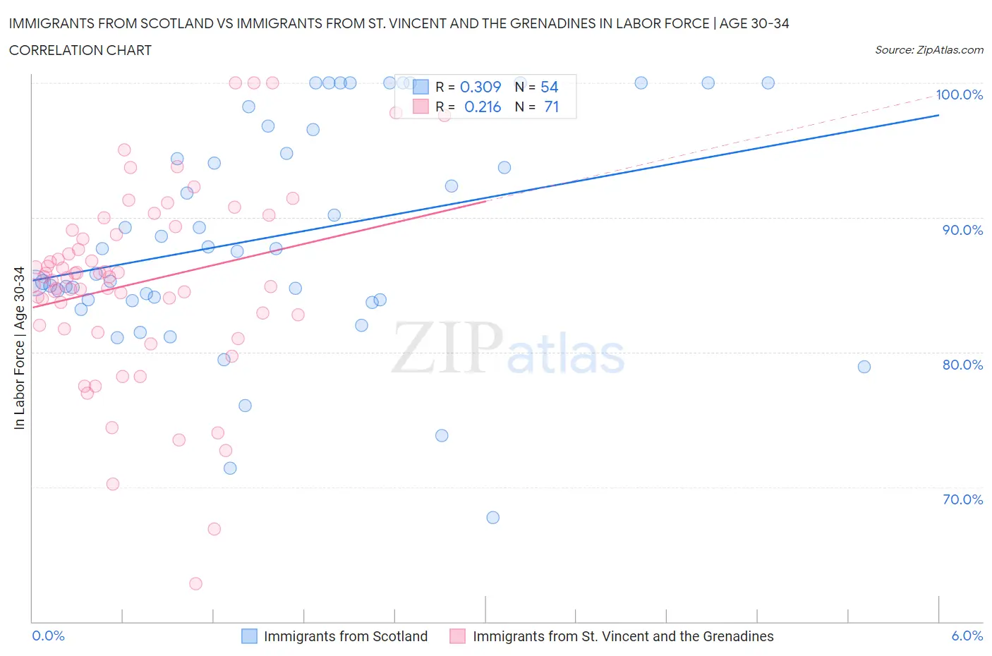 Immigrants from Scotland vs Immigrants from St. Vincent and the Grenadines In Labor Force | Age 30-34