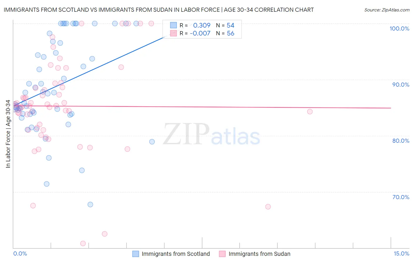 Immigrants from Scotland vs Immigrants from Sudan In Labor Force | Age 30-34