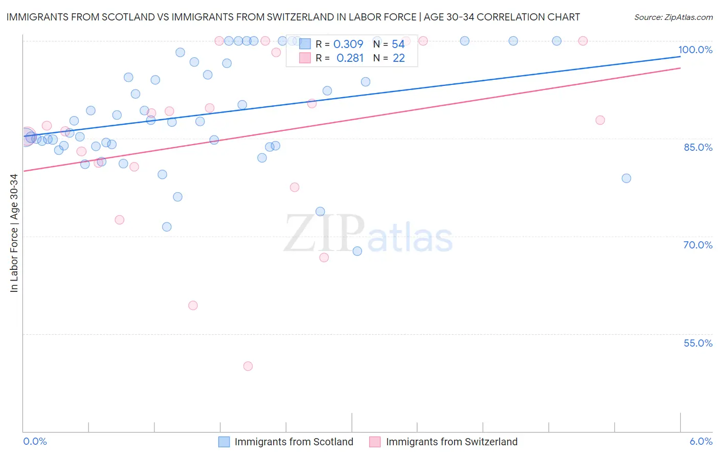 Immigrants from Scotland vs Immigrants from Switzerland In Labor Force | Age 30-34