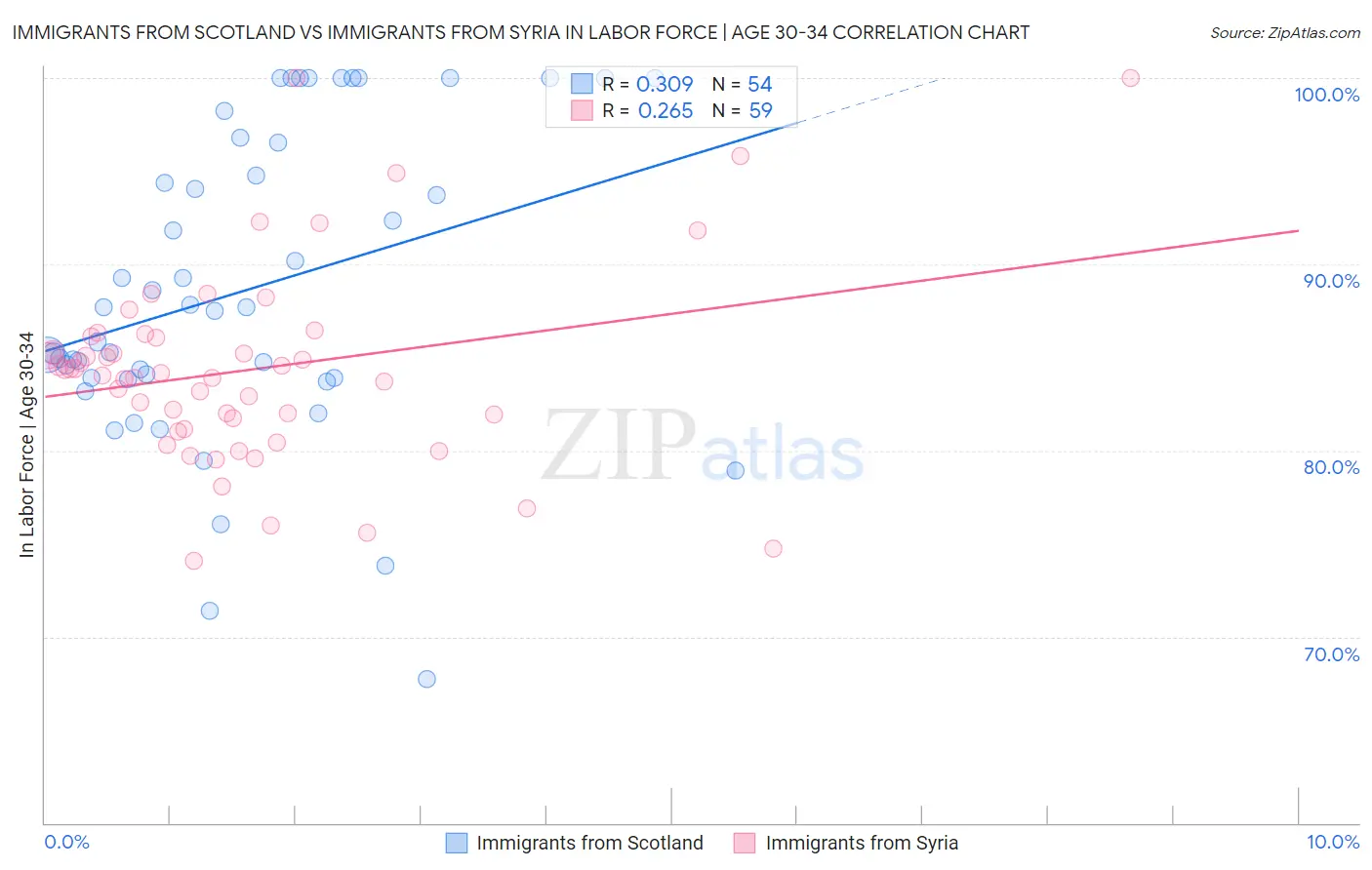 Immigrants from Scotland vs Immigrants from Syria In Labor Force | Age 30-34
