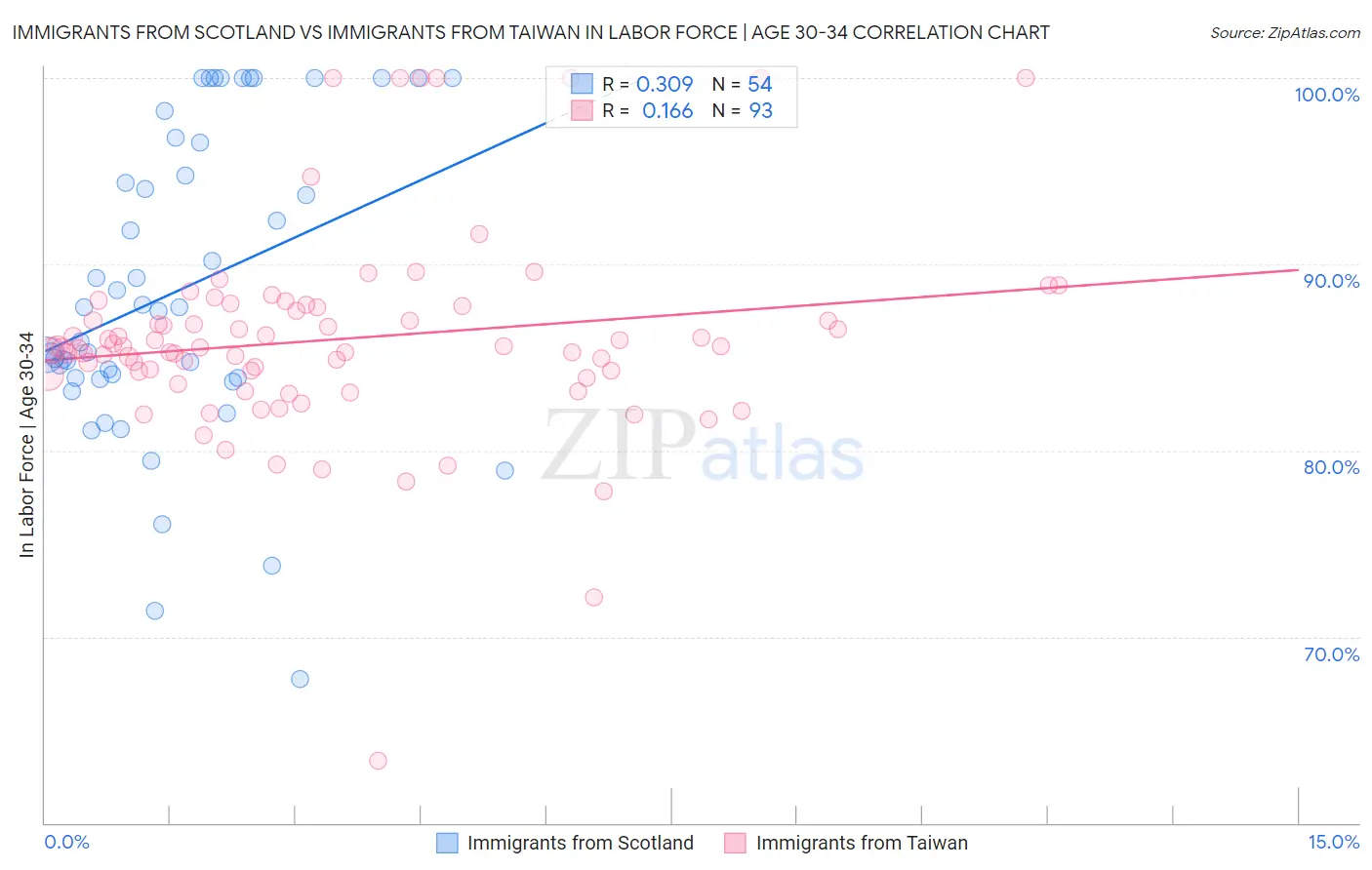 Immigrants from Scotland vs Immigrants from Taiwan In Labor Force | Age 30-34