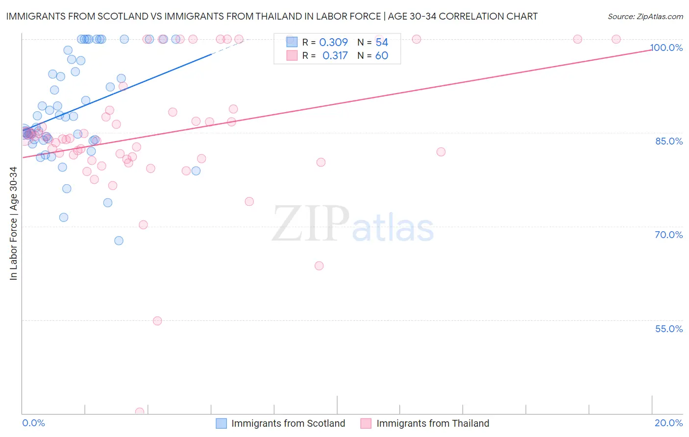 Immigrants from Scotland vs Immigrants from Thailand In Labor Force | Age 30-34