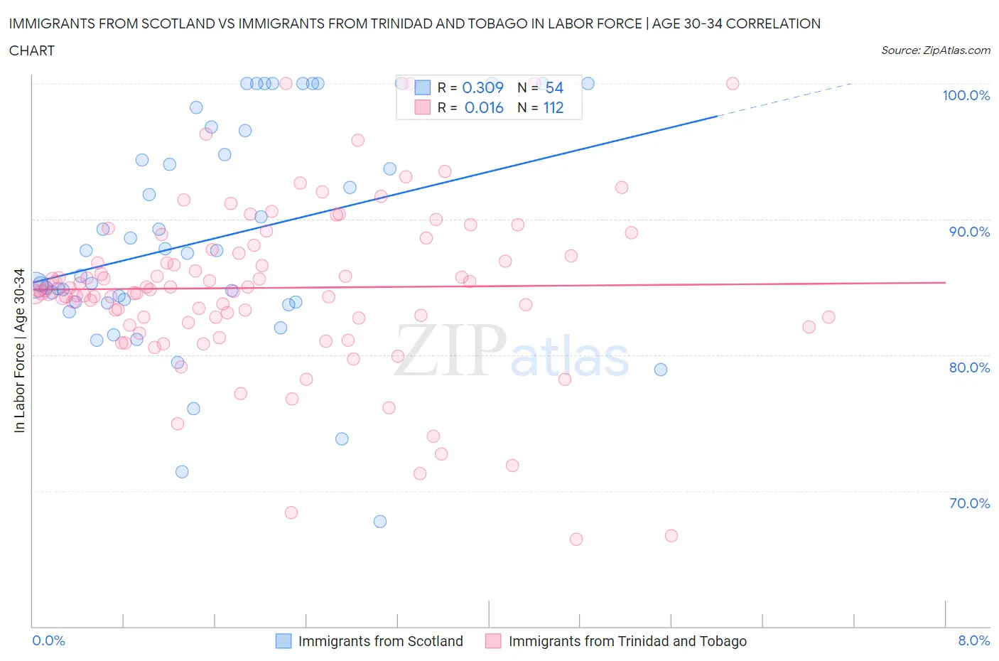 Immigrants from Scotland vs Immigrants from Trinidad and Tobago In Labor Force | Age 30-34