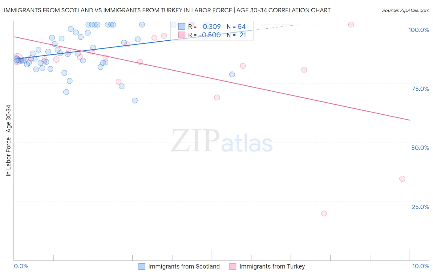 Immigrants from Scotland vs Immigrants from Turkey In Labor Force | Age 30-34
