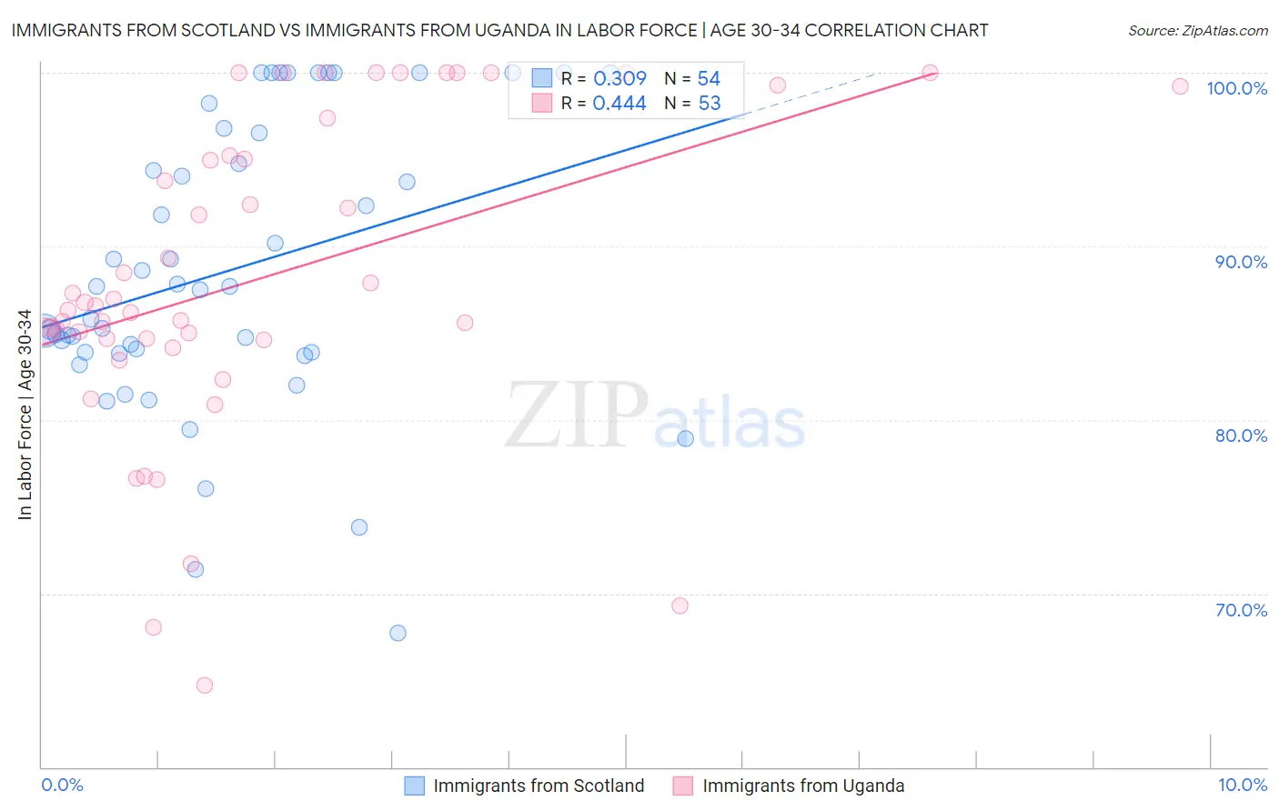 Immigrants from Scotland vs Immigrants from Uganda In Labor Force | Age 30-34