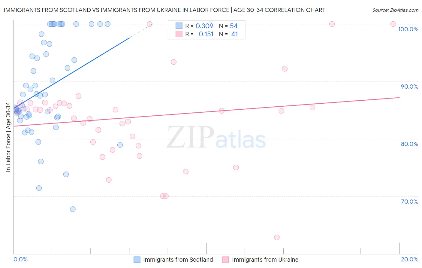Immigrants from Scotland vs Immigrants from Ukraine In Labor Force | Age 30-34