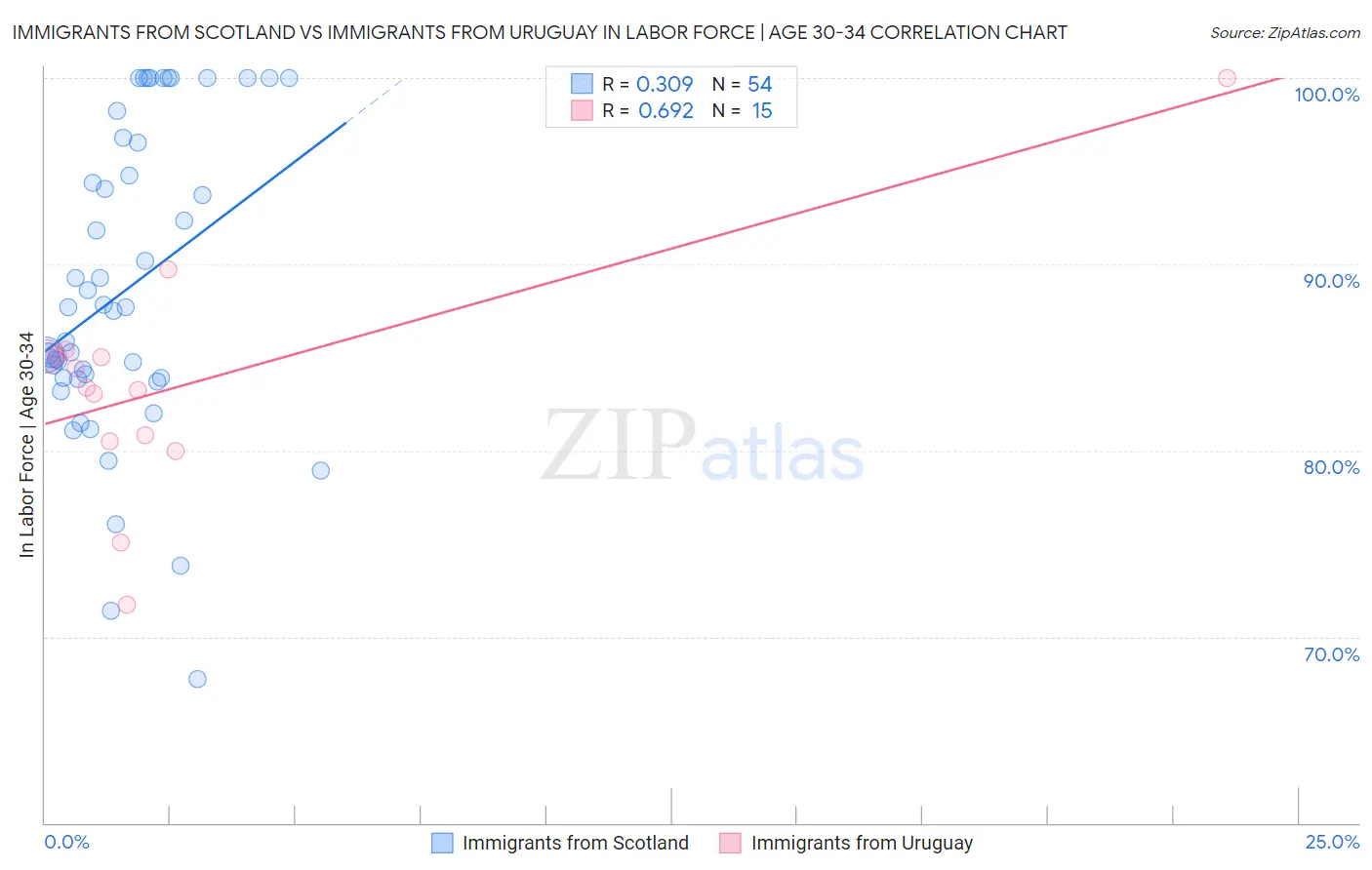 Immigrants from Scotland vs Immigrants from Uruguay In Labor Force | Age 30-34