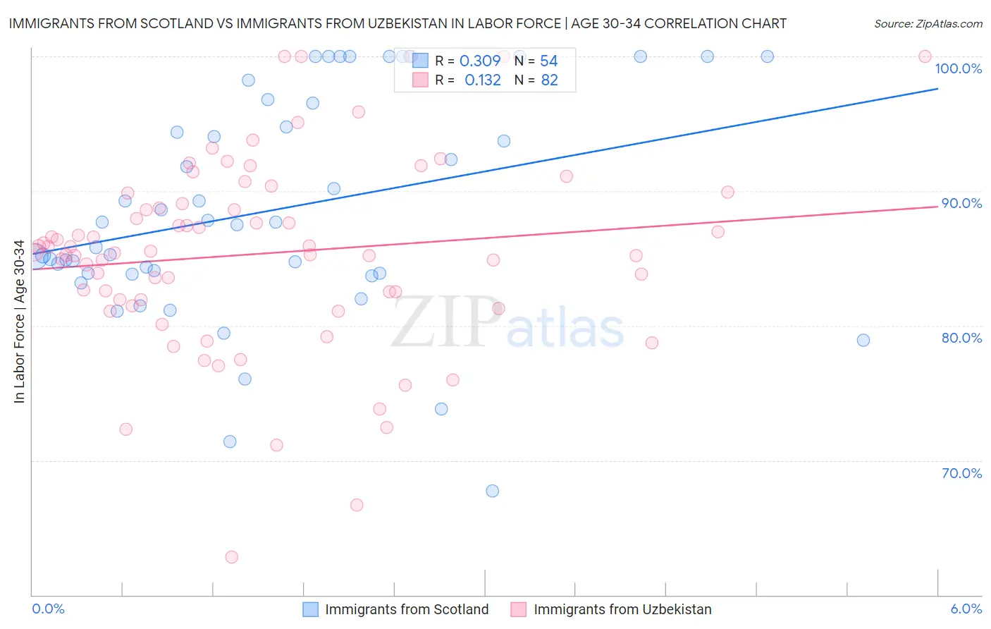 Immigrants from Scotland vs Immigrants from Uzbekistan In Labor Force | Age 30-34