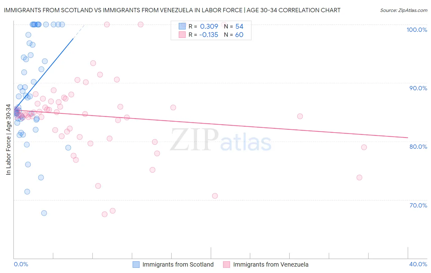 Immigrants from Scotland vs Immigrants from Venezuela In Labor Force | Age 30-34