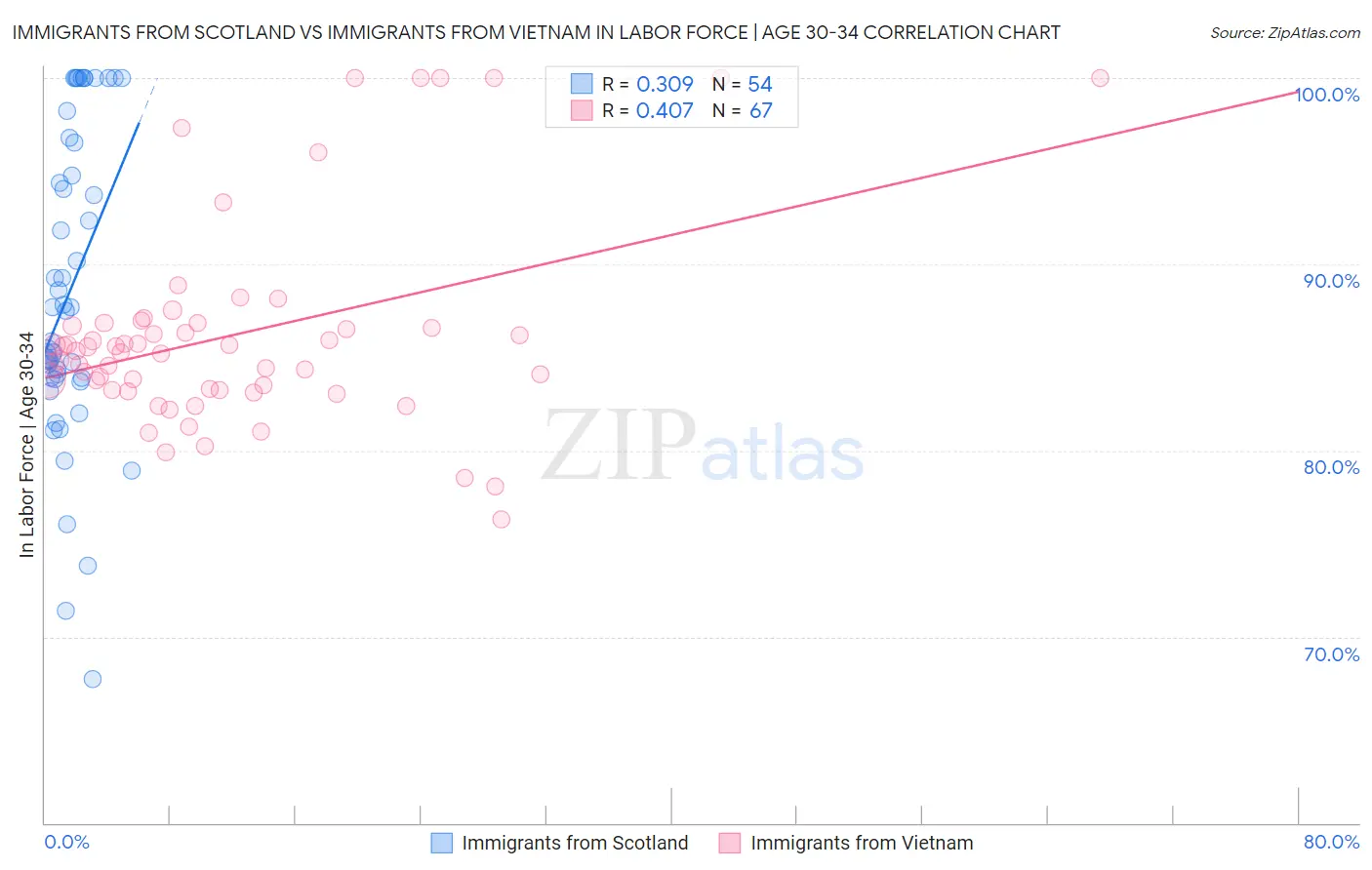 Immigrants from Scotland vs Immigrants from Vietnam In Labor Force | Age 30-34