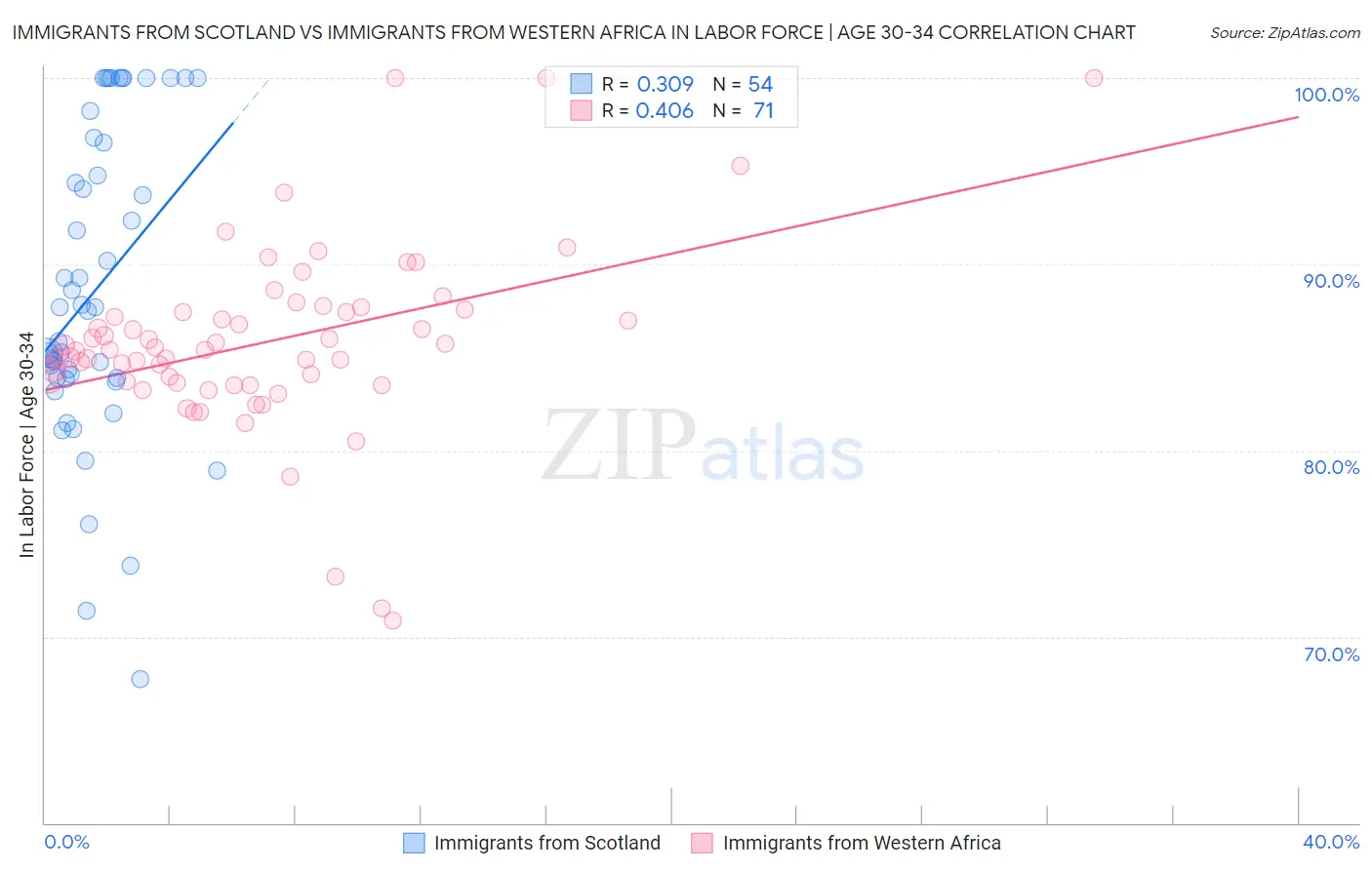 Immigrants from Scotland vs Immigrants from Western Africa In Labor Force | Age 30-34