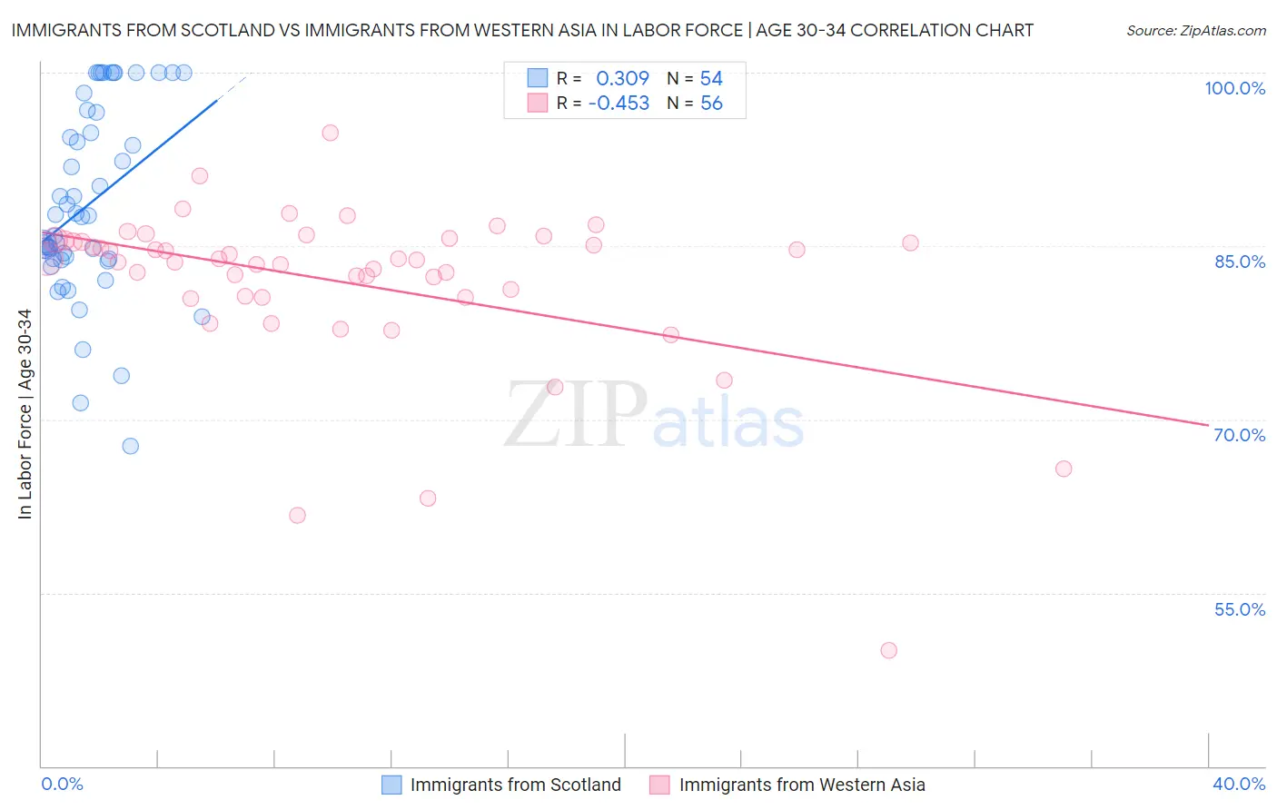 Immigrants from Scotland vs Immigrants from Western Asia In Labor Force | Age 30-34