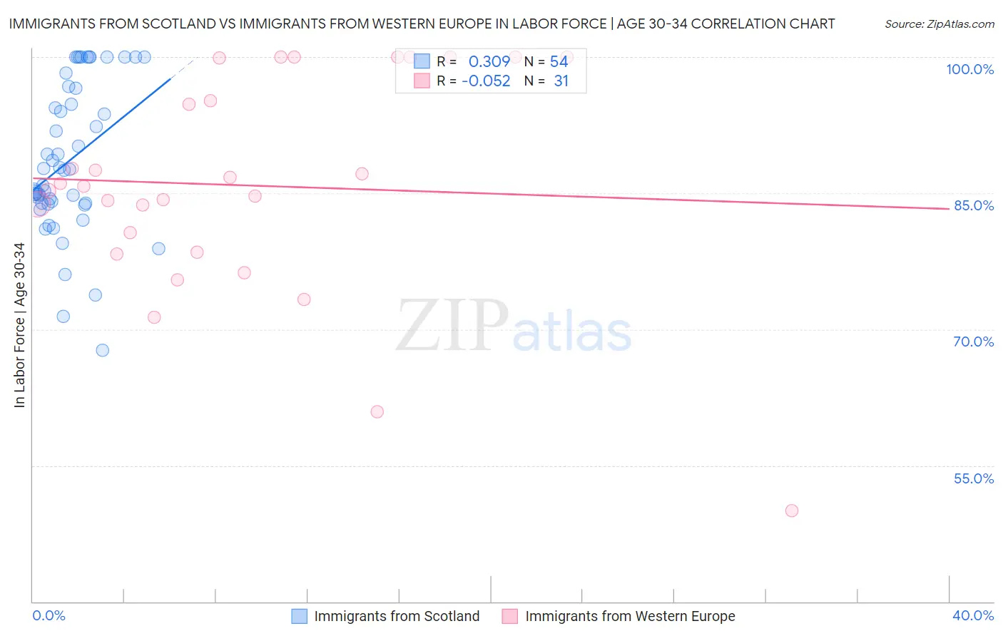 Immigrants from Scotland vs Immigrants from Western Europe In Labor Force | Age 30-34