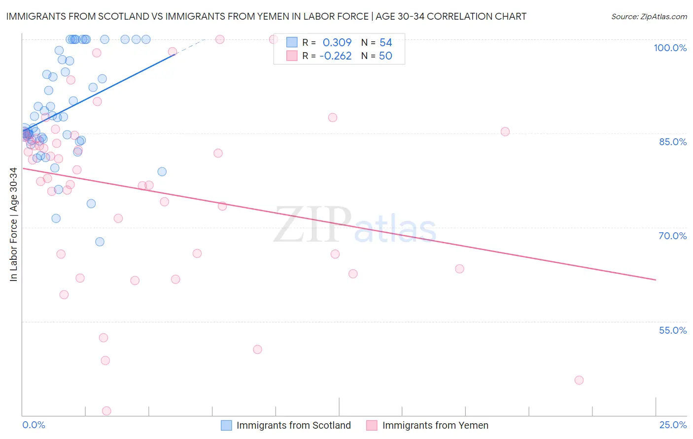 Immigrants from Scotland vs Immigrants from Yemen In Labor Force | Age 30-34