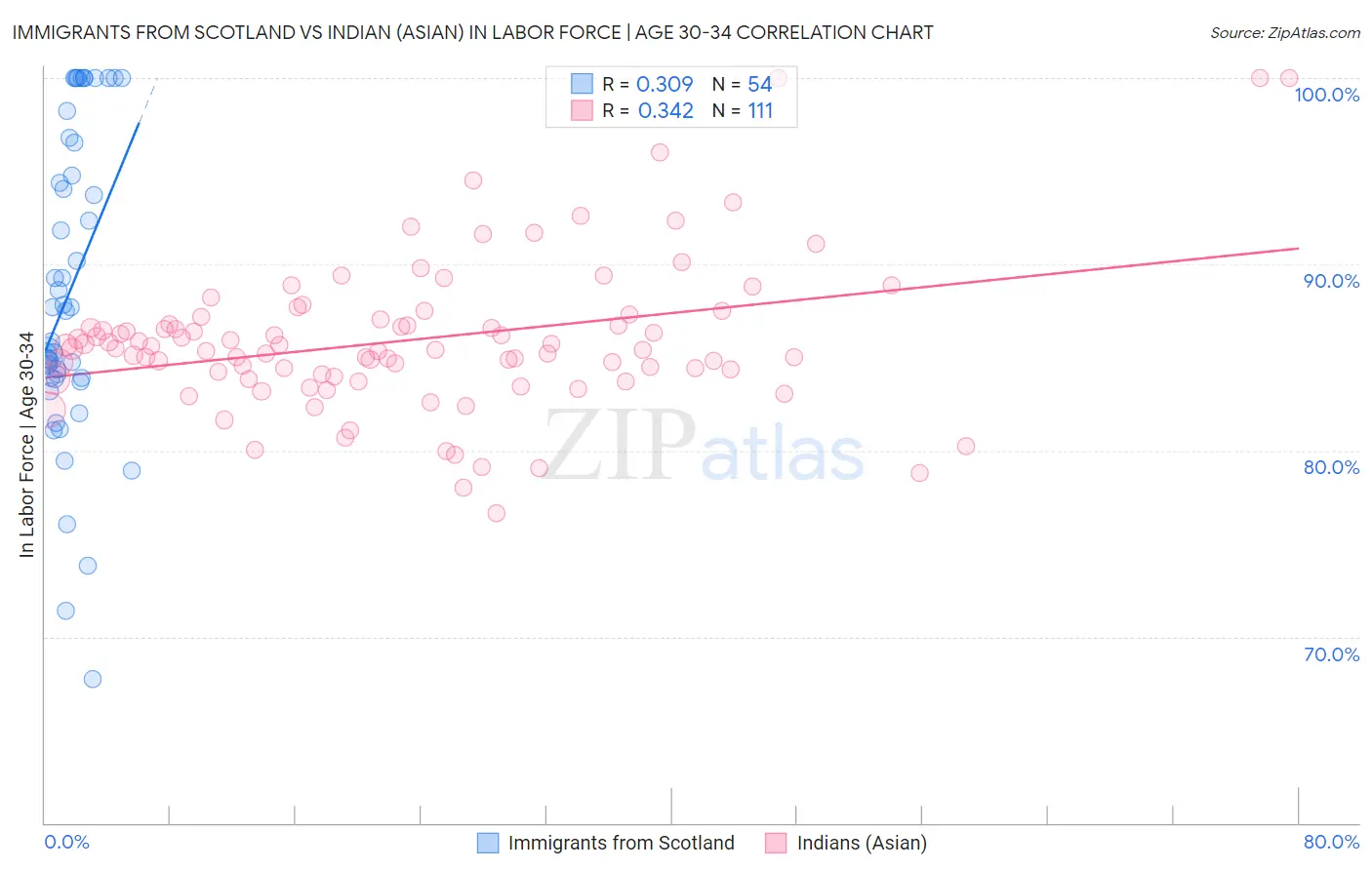 Immigrants from Scotland vs Indian (Asian) In Labor Force | Age 30-34