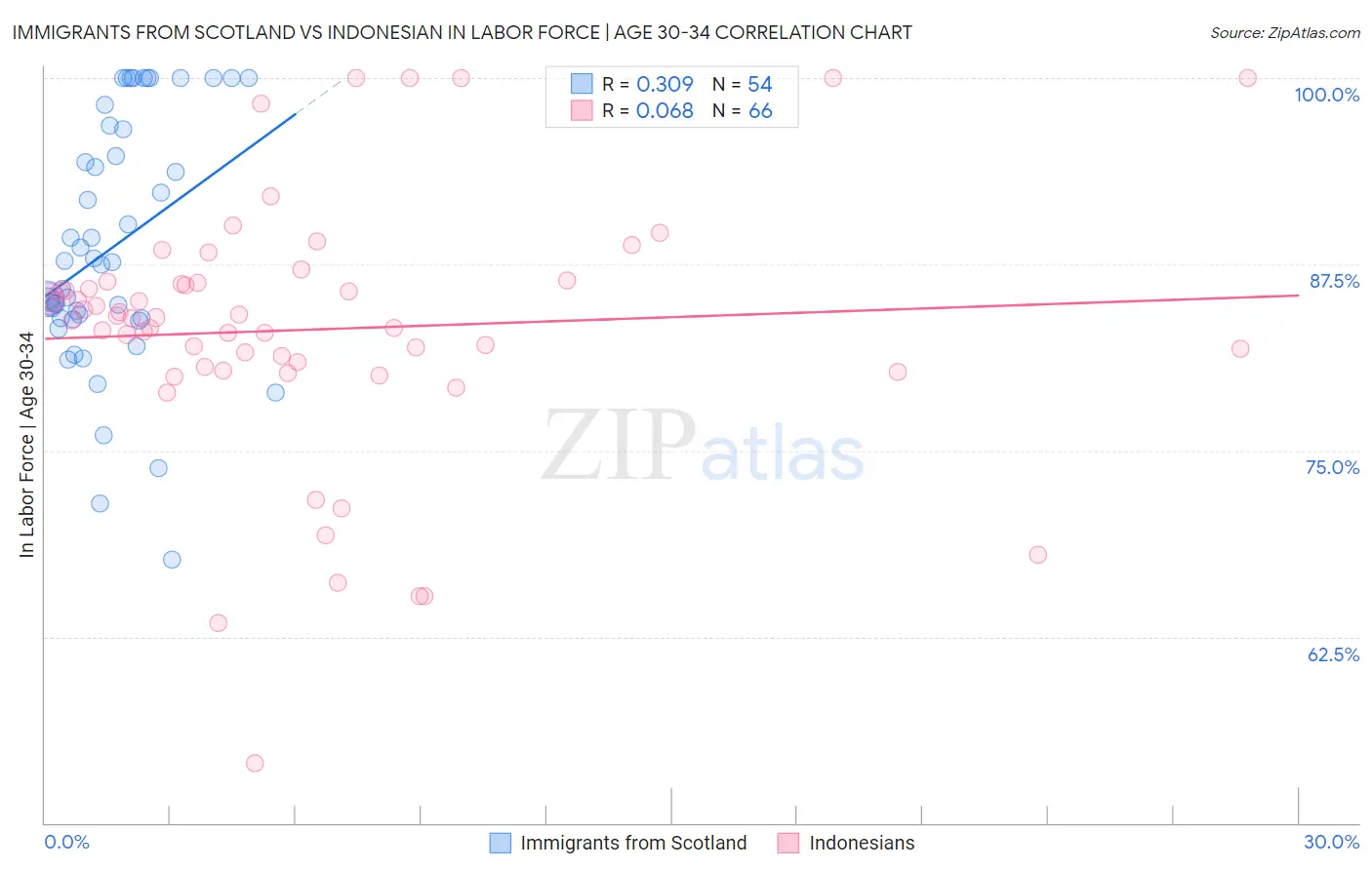 Immigrants from Scotland vs Indonesian In Labor Force | Age 30-34