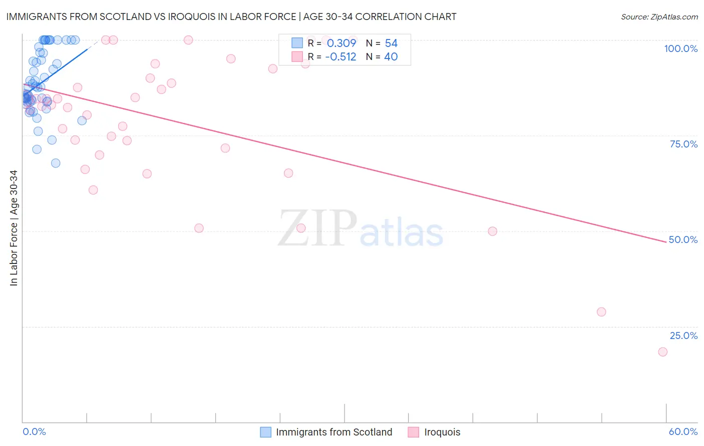 Immigrants from Scotland vs Iroquois In Labor Force | Age 30-34