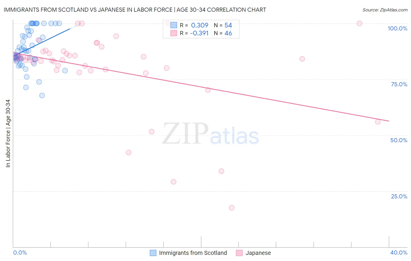 Immigrants from Scotland vs Japanese In Labor Force | Age 30-34