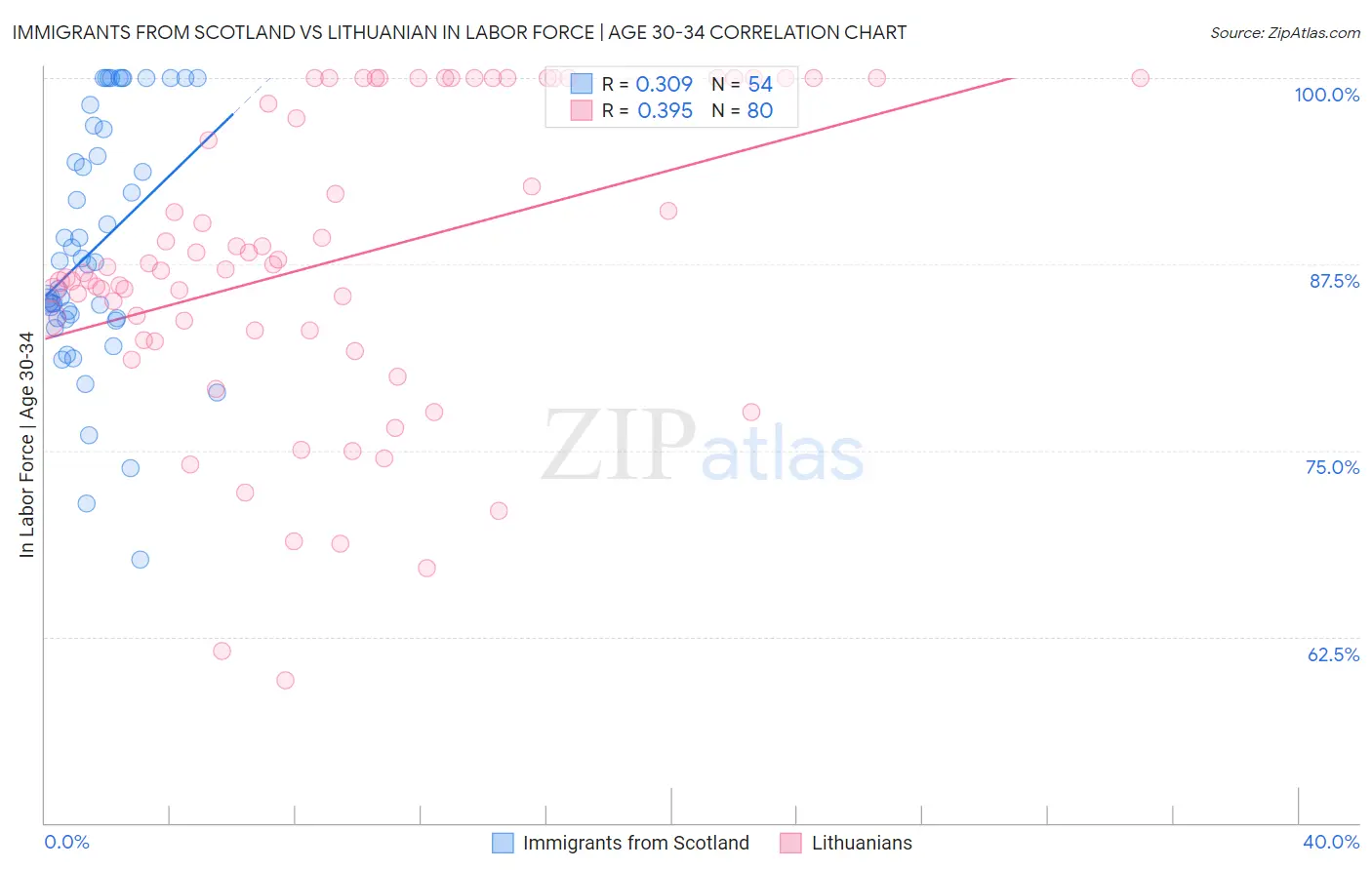 Immigrants from Scotland vs Lithuanian In Labor Force | Age 30-34