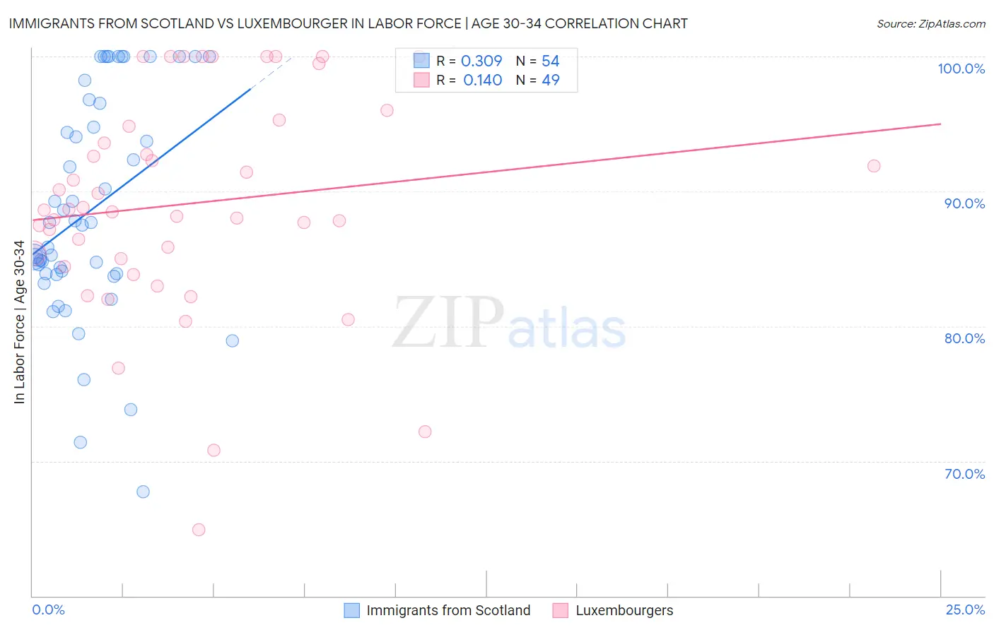 Immigrants from Scotland vs Luxembourger In Labor Force | Age 30-34