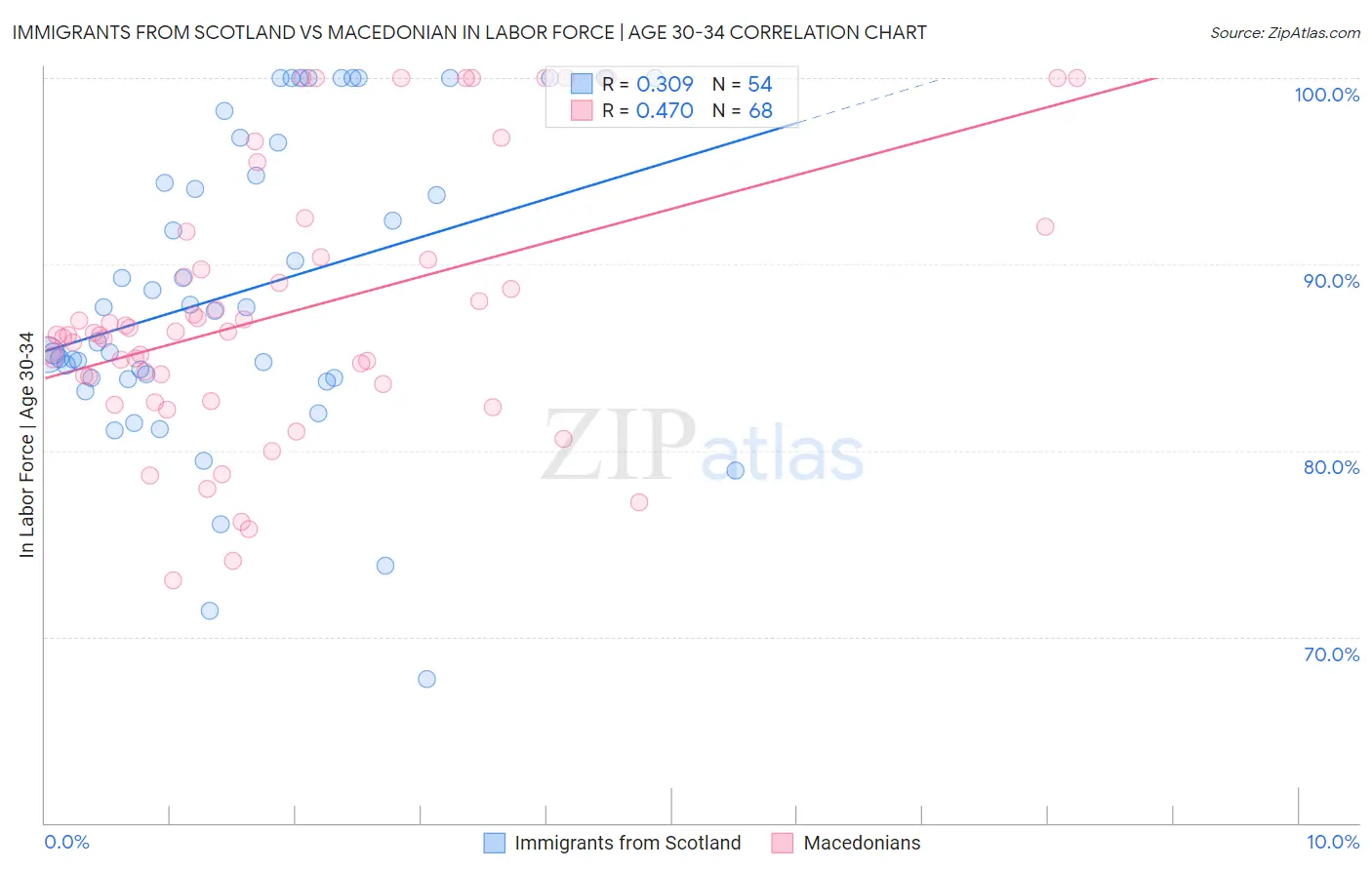 Immigrants from Scotland vs Macedonian In Labor Force | Age 30-34