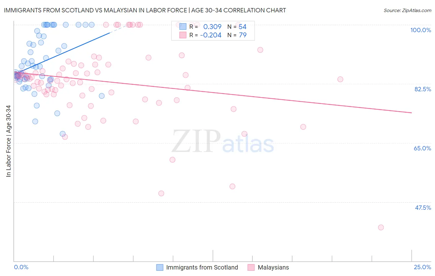 Immigrants from Scotland vs Malaysian In Labor Force | Age 30-34