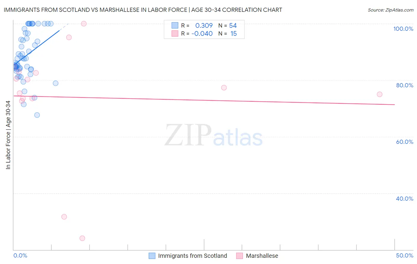 Immigrants from Scotland vs Marshallese In Labor Force | Age 30-34