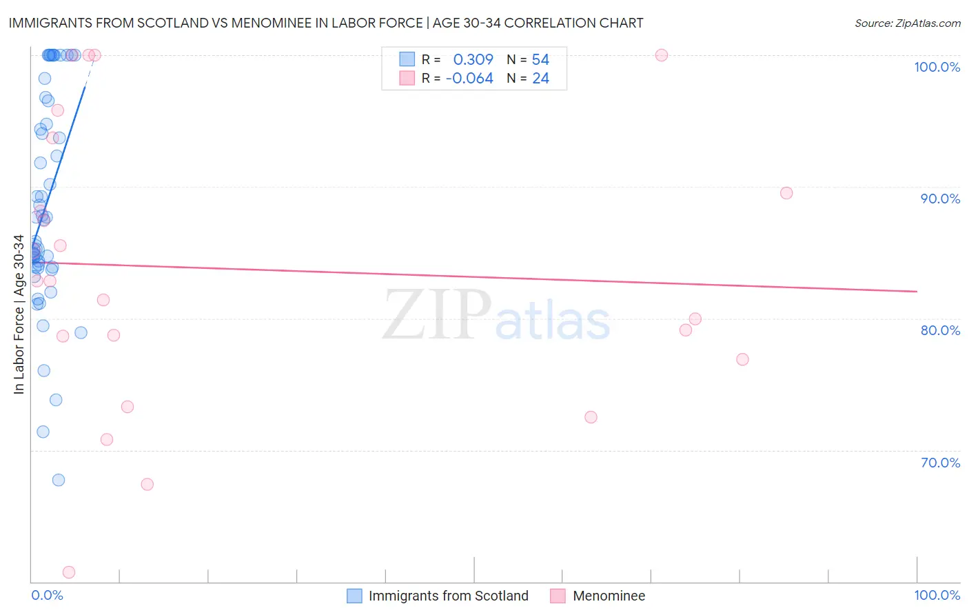 Immigrants from Scotland vs Menominee In Labor Force | Age 30-34