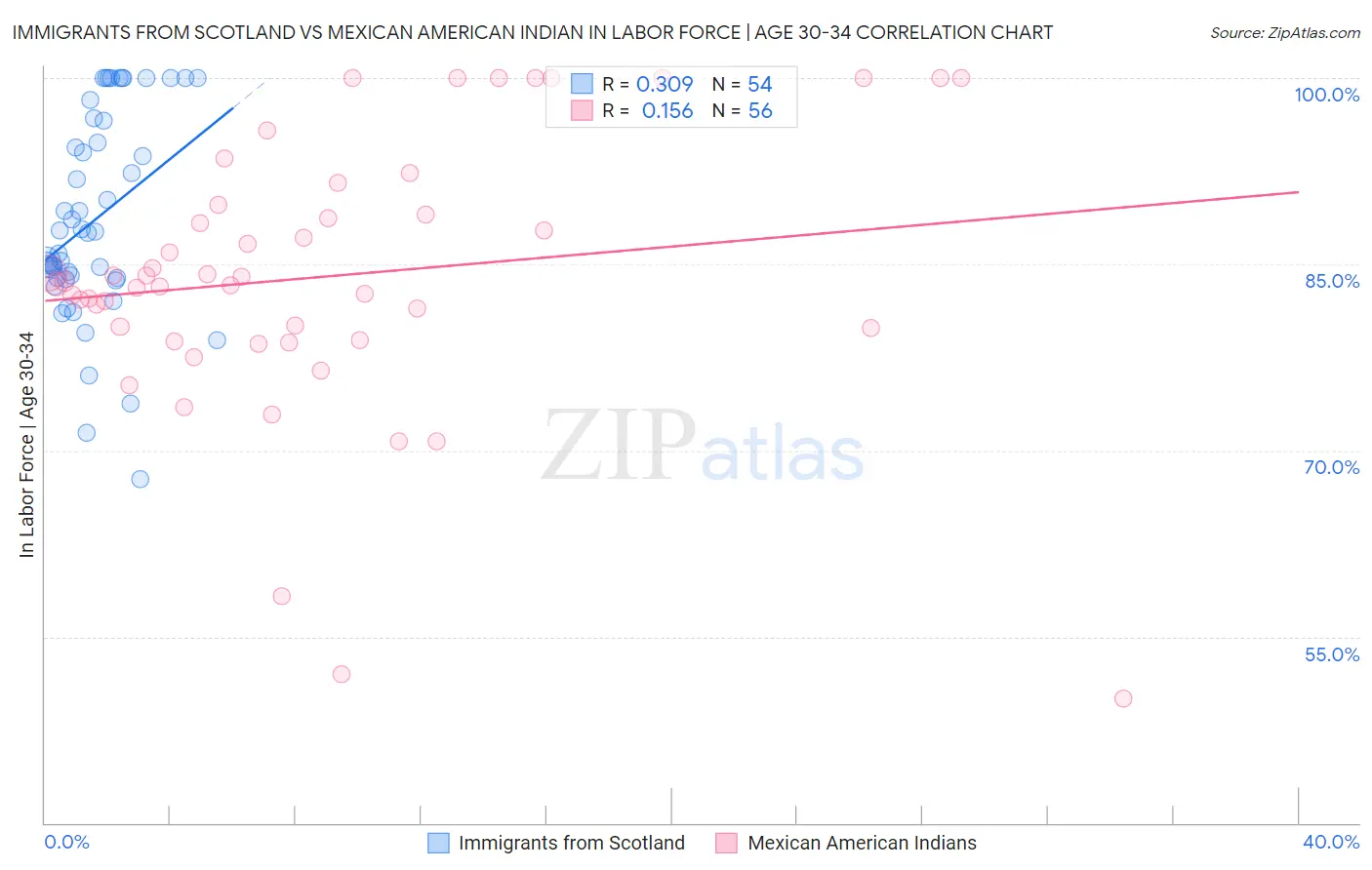 Immigrants from Scotland vs Mexican American Indian In Labor Force | Age 30-34