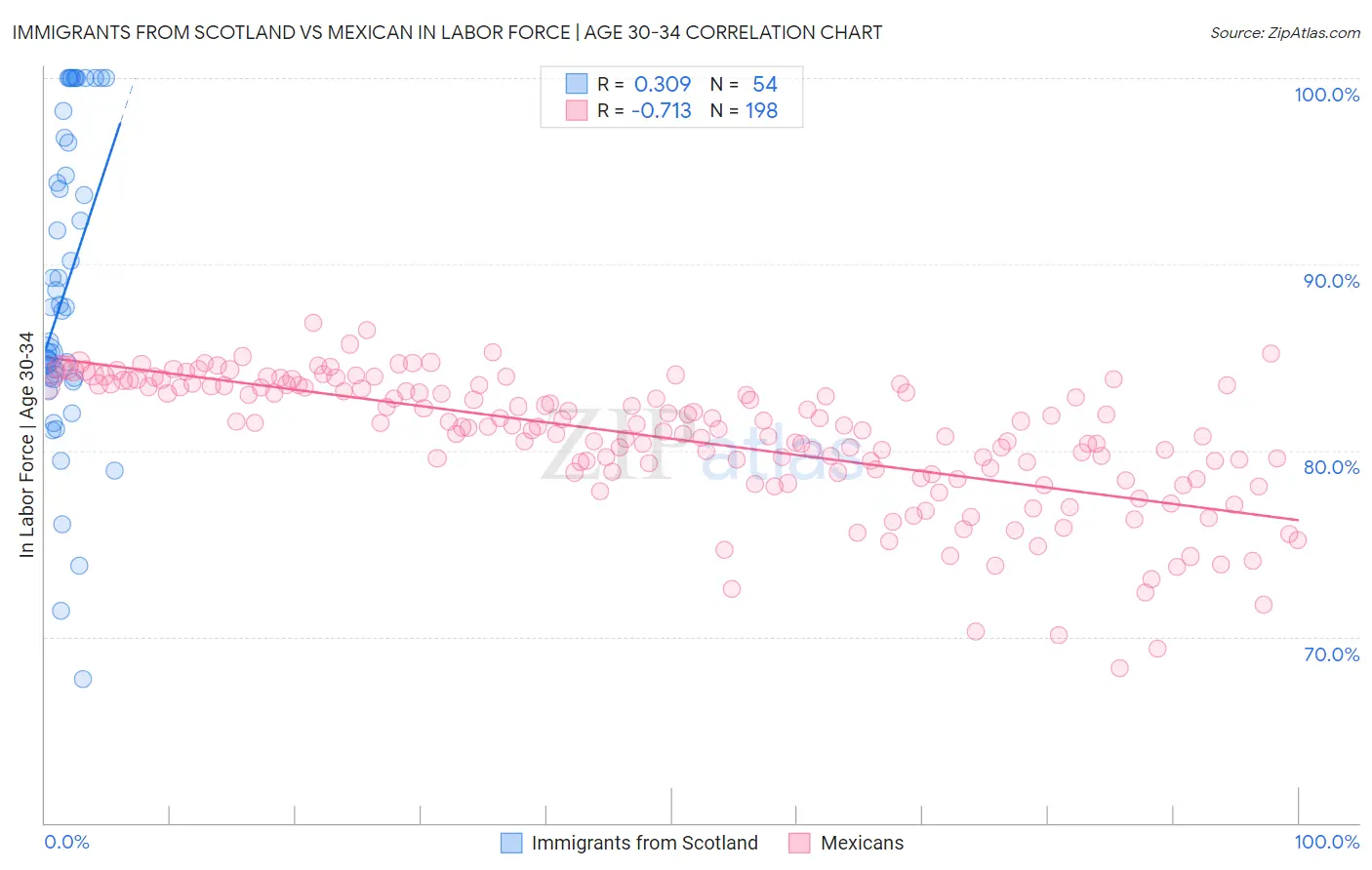 Immigrants from Scotland vs Mexican In Labor Force | Age 30-34