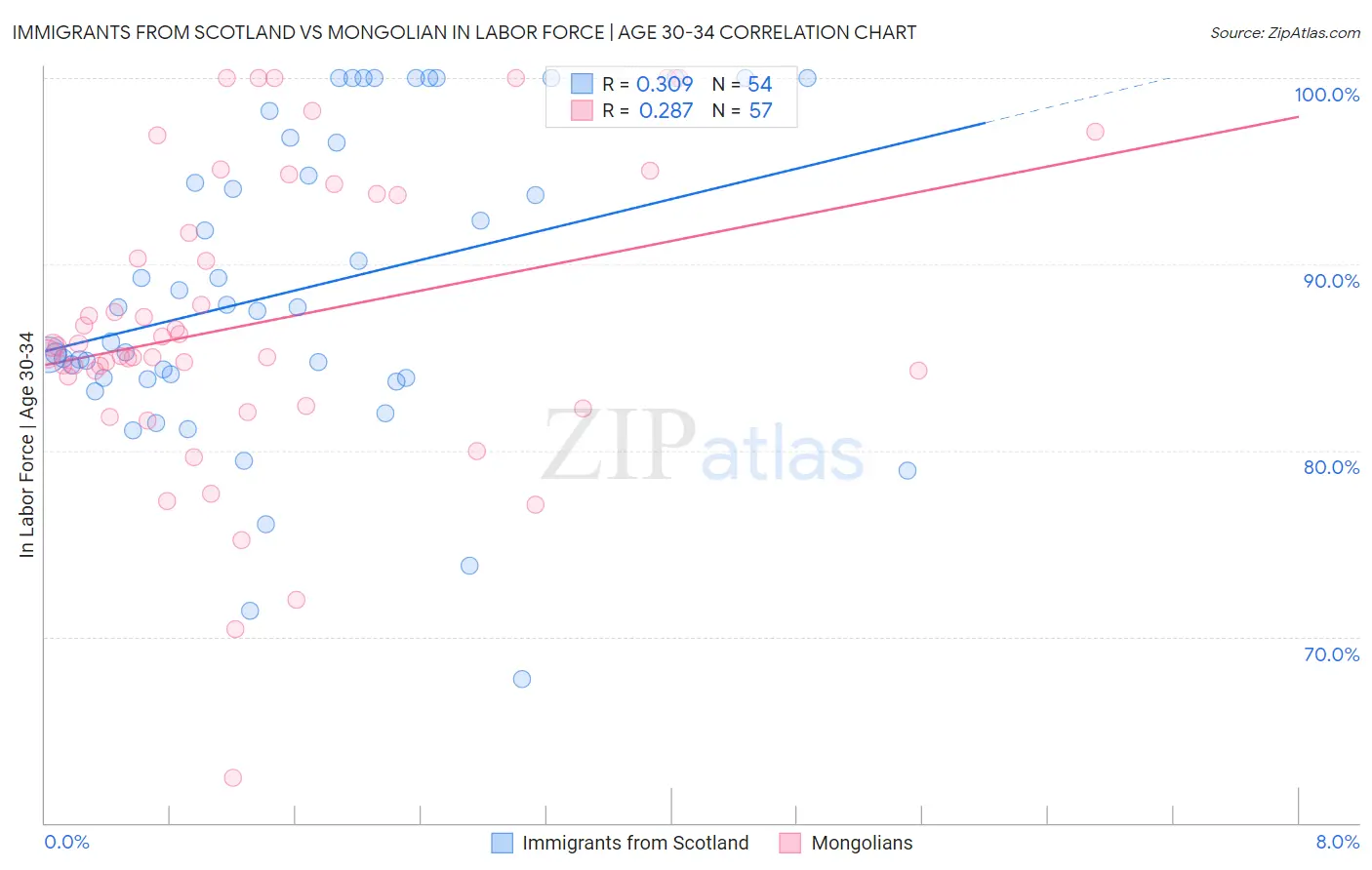 Immigrants from Scotland vs Mongolian In Labor Force | Age 30-34