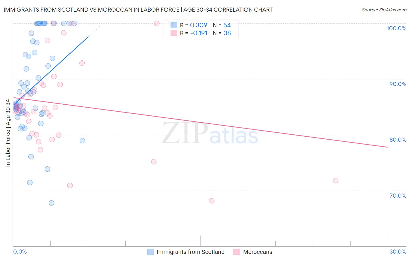 Immigrants from Scotland vs Moroccan In Labor Force | Age 30-34