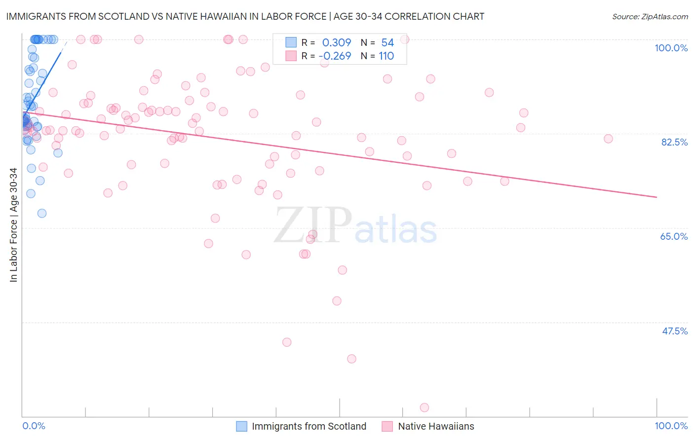 Immigrants from Scotland vs Native Hawaiian In Labor Force | Age 30-34