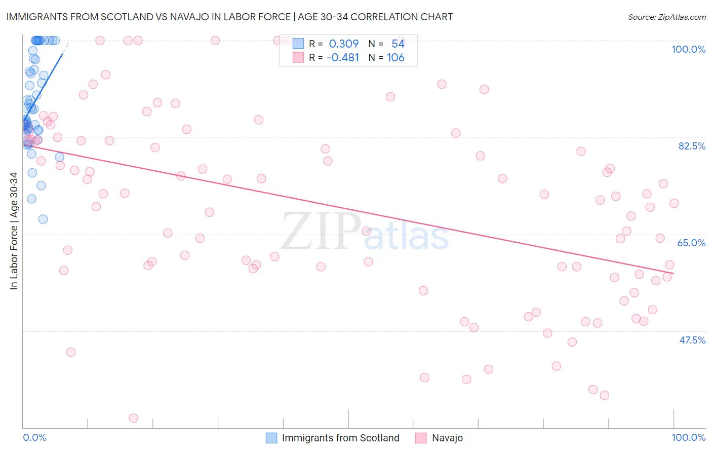 Immigrants from Scotland vs Navajo In Labor Force | Age 30-34