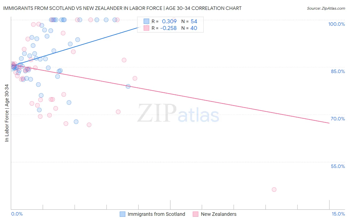 Immigrants from Scotland vs New Zealander In Labor Force | Age 30-34