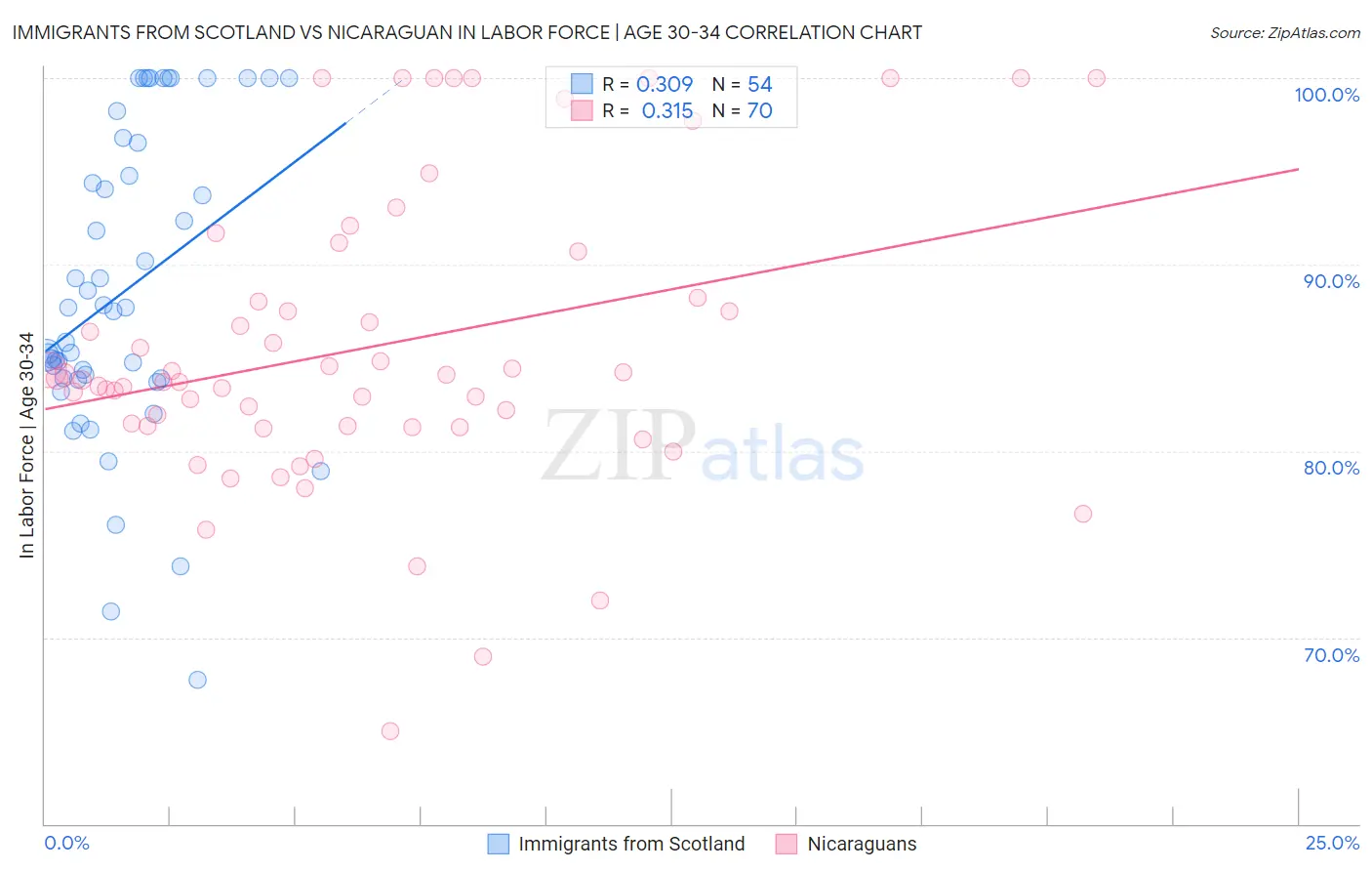 Immigrants from Scotland vs Nicaraguan In Labor Force | Age 30-34