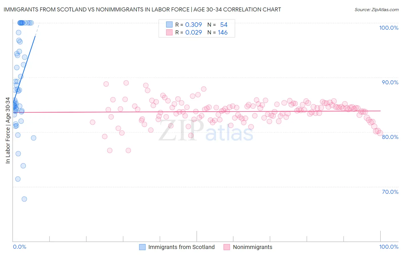 Immigrants from Scotland vs Nonimmigrants In Labor Force | Age 30-34