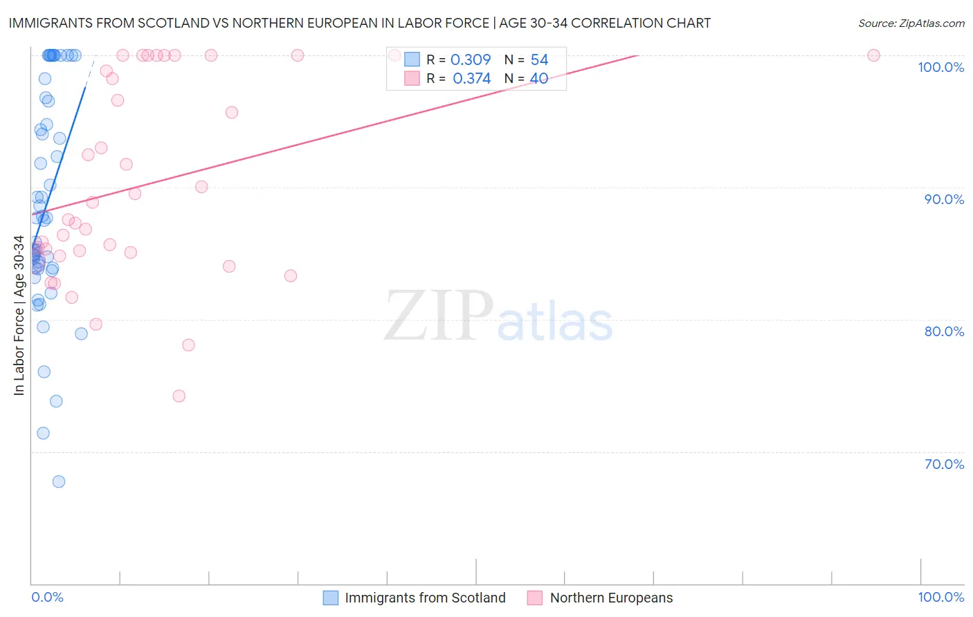 Immigrants from Scotland vs Northern European In Labor Force | Age 30-34