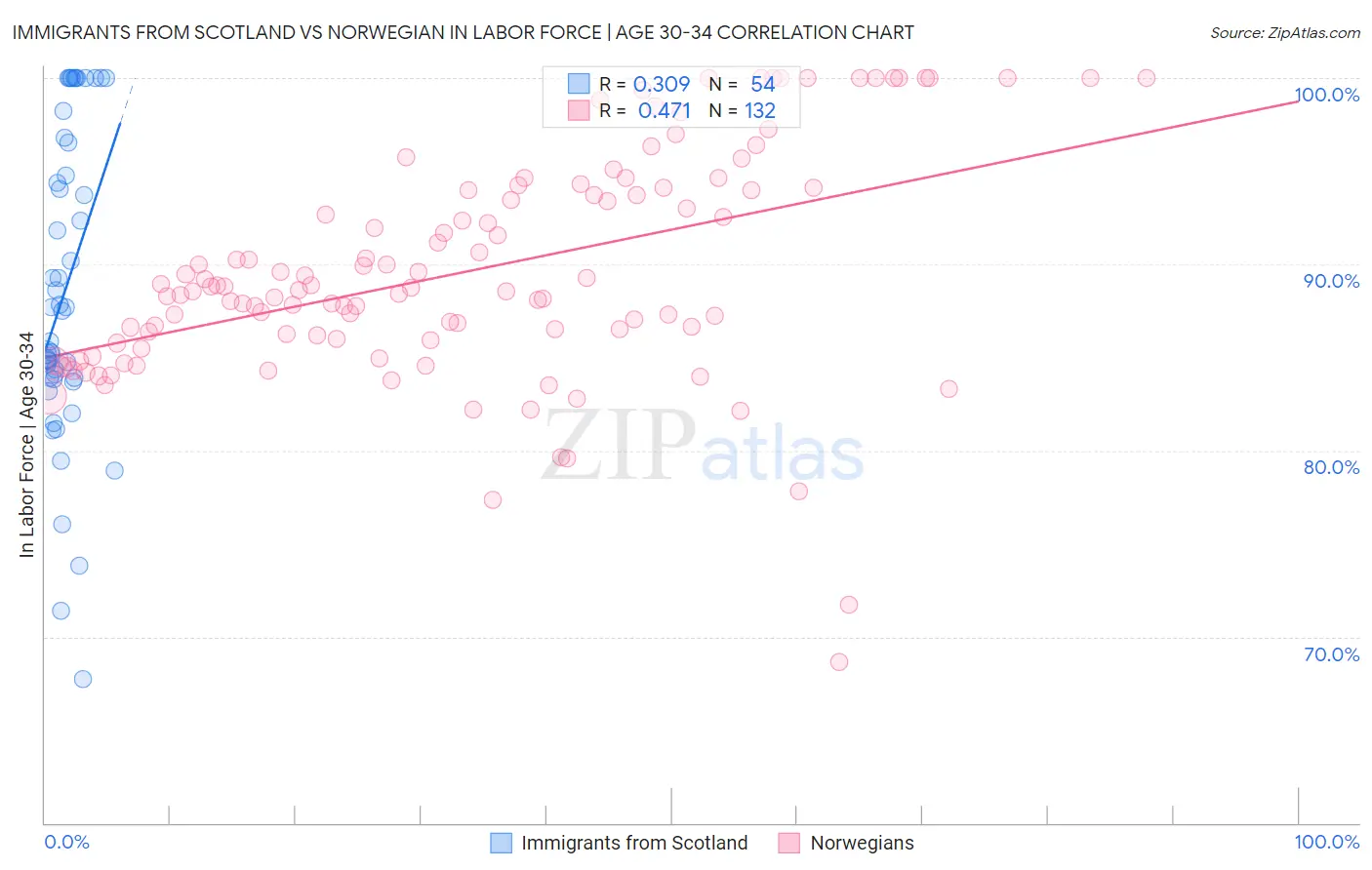Immigrants from Scotland vs Norwegian In Labor Force | Age 30-34